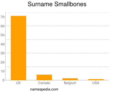 Surname Smallbones
