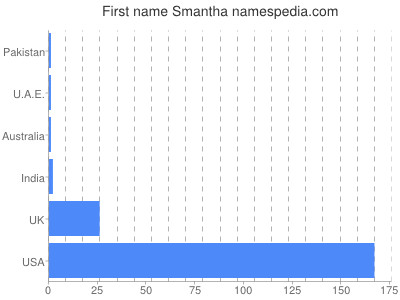 Given name Smantha