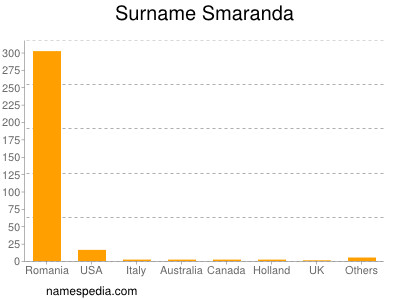 Surname Smaranda