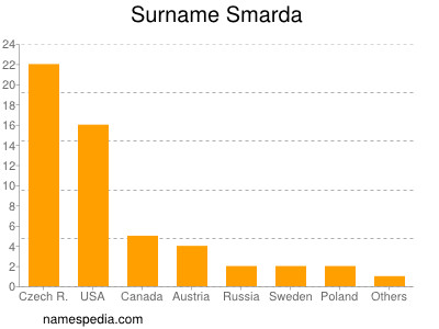 Surname Smarda