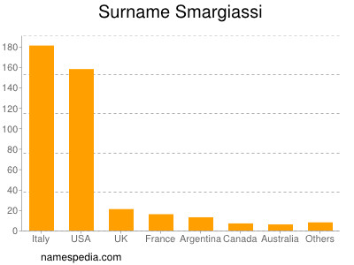 Surname Smargiassi