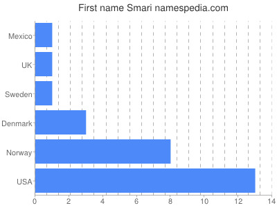 Given name Smari