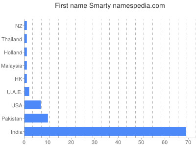 Given name Smarty