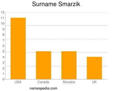 Surname Smarzik