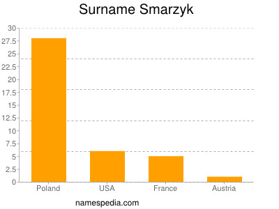 Surname Smarzyk