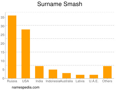 Surname Smash