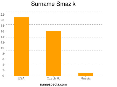 Surname Smazik