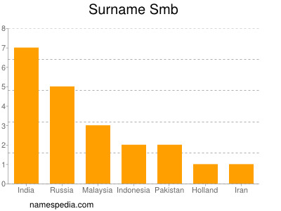 Surname Smb