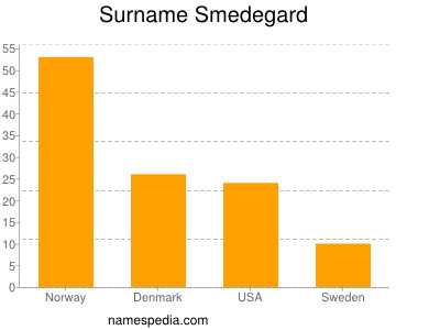 Surname Smedegard