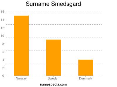 Surname Smedsgard
