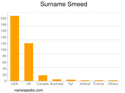 Surname Smeed