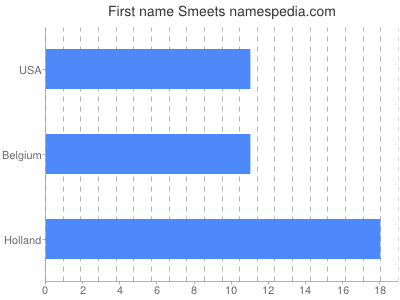 Given name Smeets