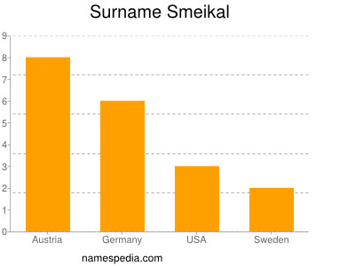 Surname Smeikal