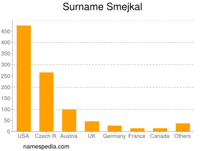 Surname Smejkal