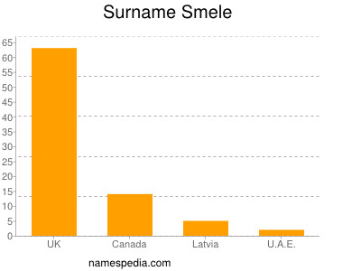 Surname Smele