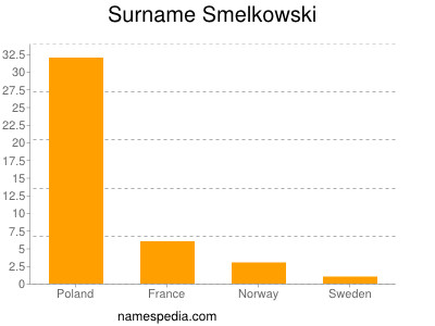 Surname Smelkowski