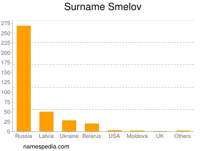 Surname Smelov