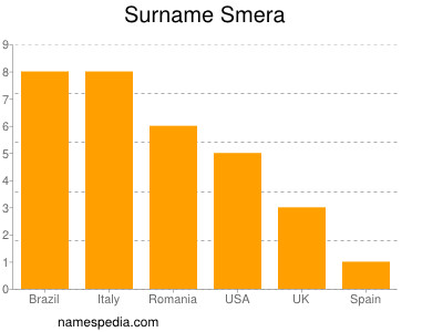 Surname Smera