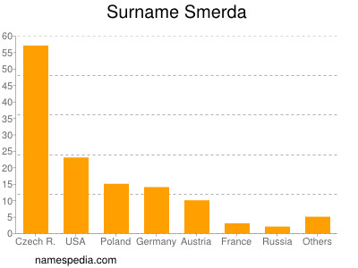 Surname Smerda
