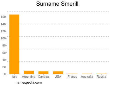 Surname Smerilli