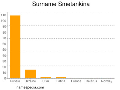 Surname Smetankina