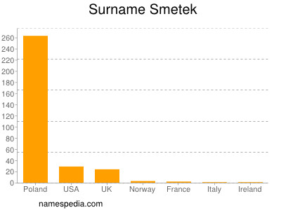 Surname Smetek