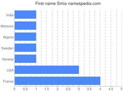 Given name Smia