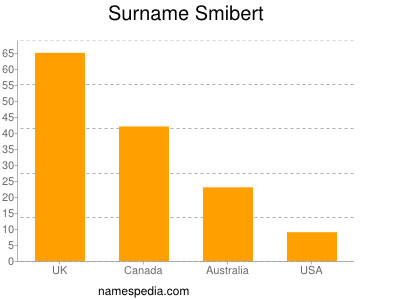Surname Smibert