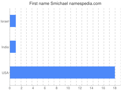 Given name Smichael