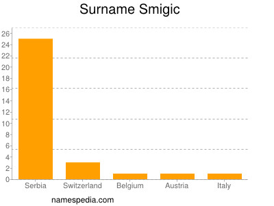Surname Smigic