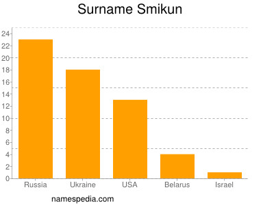 Surname Smikun