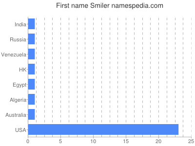 Given name Smiler