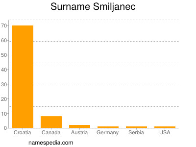 Surname Smiljanec