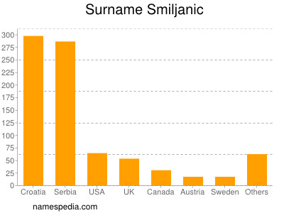 Surname Smiljanic