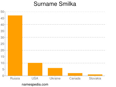 Surname Smilka