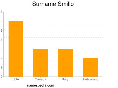 Surname Smillo