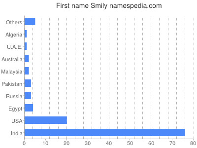 Given name Smily