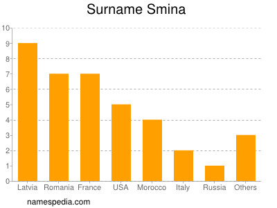 Surname Smina
