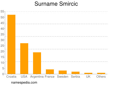 Surname Smircic