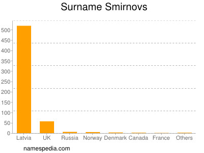 Surname Smirnovs