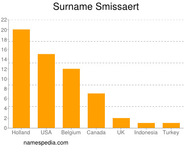 Surname Smissaert