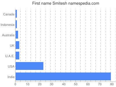 Given name Smitesh