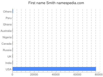 Given name Smith