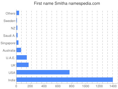 Given name Smitha