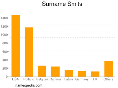 Surname Smits
