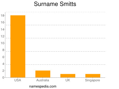 Surname Smitts