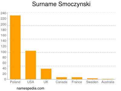 Surname Smoczynski