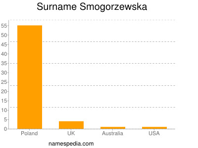Surname Smogorzewska