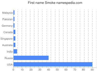 Given name Smoke