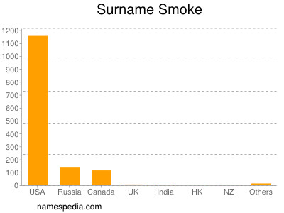 Surname Smoke